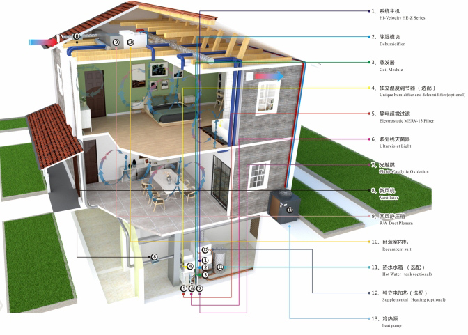 HV全屋生态环境系统